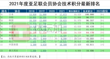 hth-亚洲第一成第七 中超2023年亚冠席位将变“2+2”